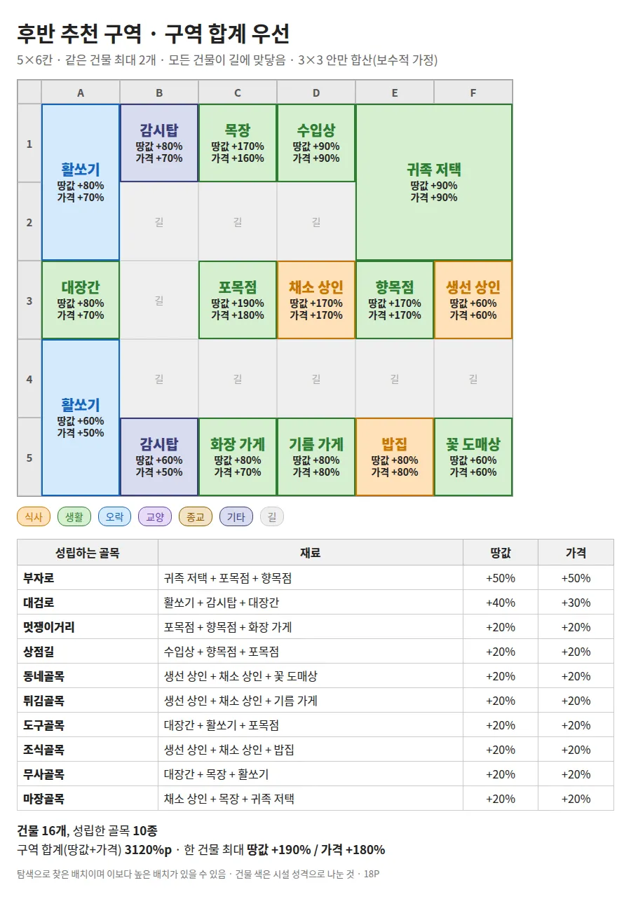 후반 추천 구역 구역 합계 우선 배치