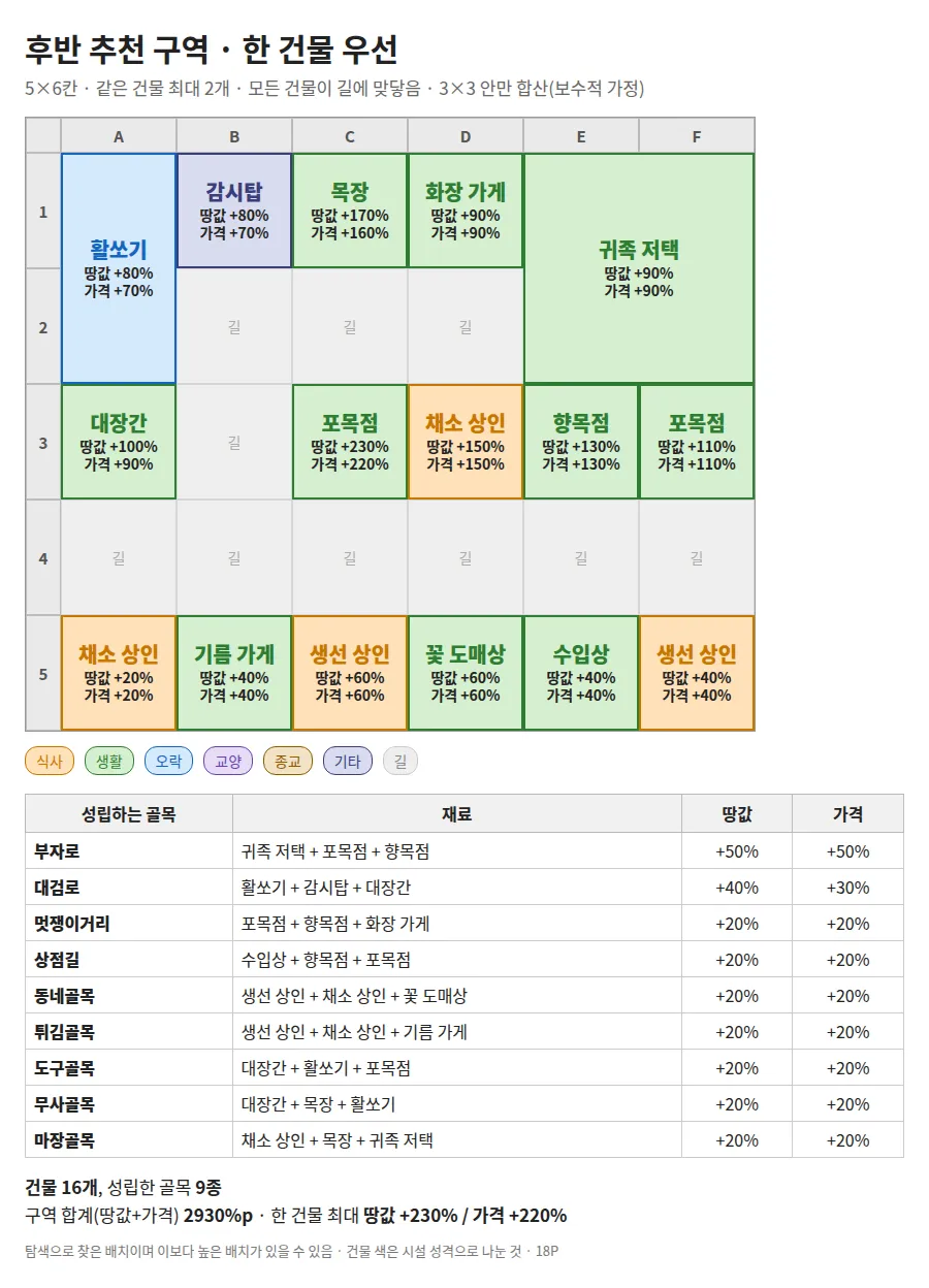후반 추천 구역 한 건물 우선 배치