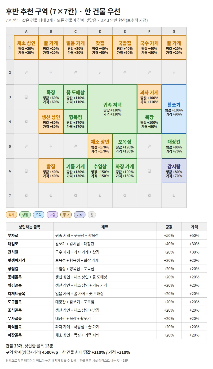 후반 추천 구역 7x7 한 건물 우선 배치